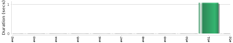 [Method Execution Trend Chart]