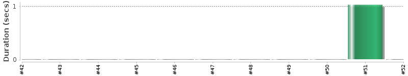 [Method Execution Trend Chart]