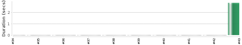 [Method Execution Trend Chart]