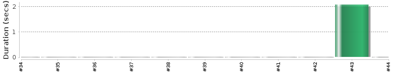 [Method Execution Trend Chart]