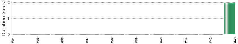 [Method Execution Trend Chart]