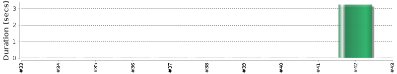 [Method Execution Trend Chart]