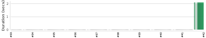 [Method Execution Trend Chart]