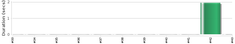 [Method Execution Trend Chart]