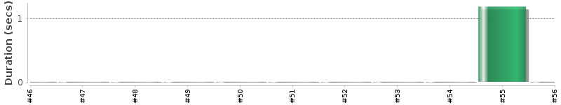 [Method Execution Trend Chart]