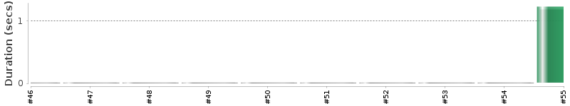 [Method Execution Trend Chart]