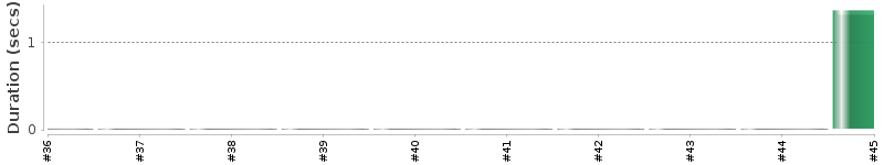 [Method Execution Trend Chart]