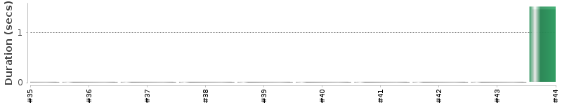 [Method Execution Trend Chart]