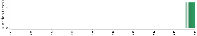 [Method Execution Trend Chart]