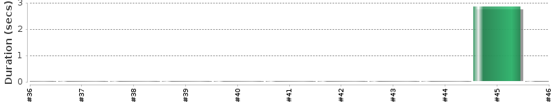 [Method Execution Trend Chart]
