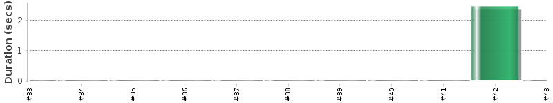 [Method Execution Trend Chart]