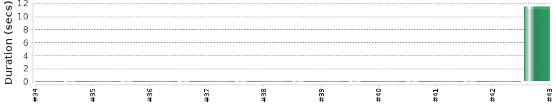 [Method Execution Trend Chart]