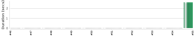 [Method Execution Trend Chart]