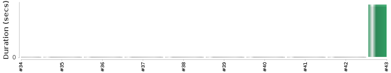 [Method Execution Trend Chart]