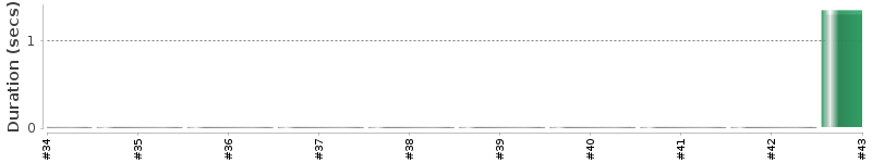 [Method Execution Trend Chart]