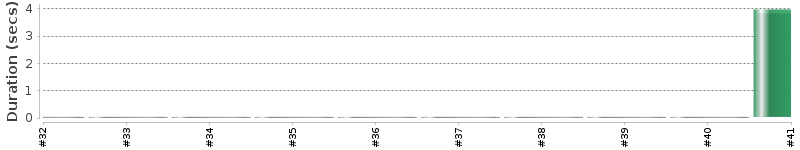 [Method Execution Trend Chart]