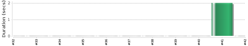[Method Execution Trend Chart]