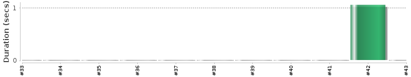 [Method Execution Trend Chart]