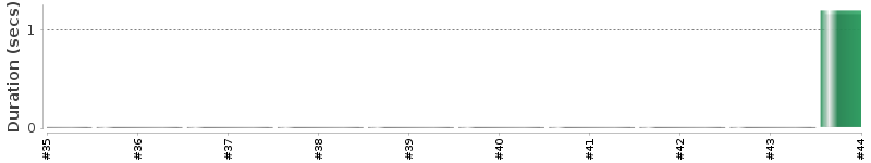 [Method Execution Trend Chart]