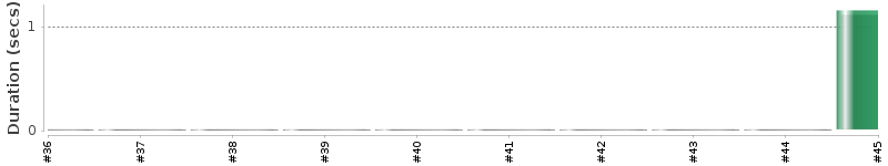 [Method Execution Trend Chart]