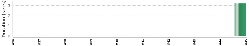 [Method Execution Trend Chart]