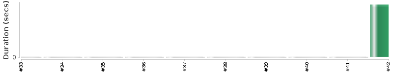 [Method Execution Trend Chart]