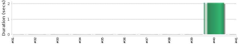 [Method Execution Trend Chart]