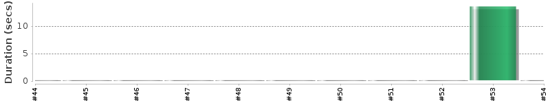[Method Execution Trend Chart]