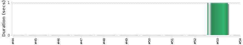[Method Execution Trend Chart]