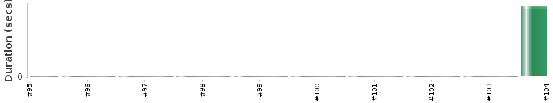 [Method Execution Trend Chart]