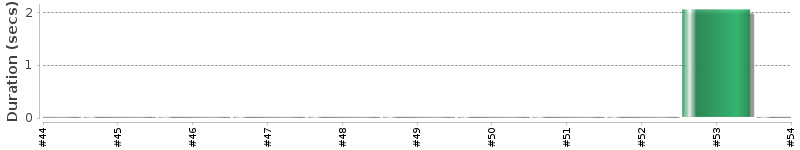 [Method Execution Trend Chart]
