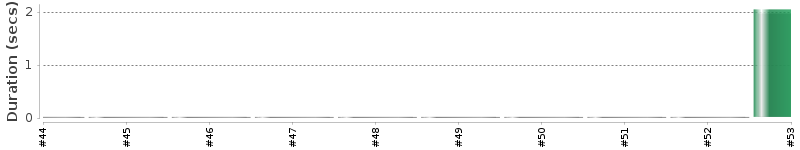 [Method Execution Trend Chart]