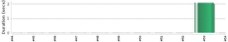 [Method Execution Trend Chart]