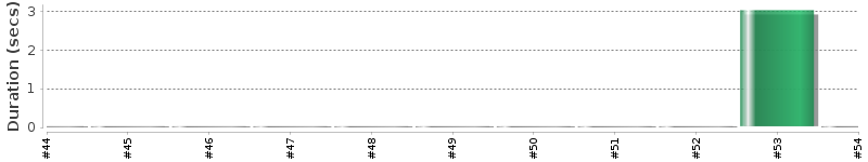 [Method Execution Trend Chart]