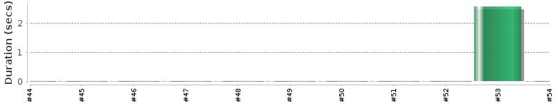 [Method Execution Trend Chart]