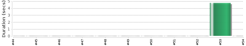 [Method Execution Trend Chart]