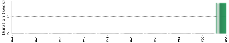 [Method Execution Trend Chart]