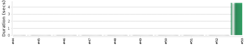 [Method Execution Trend Chart]