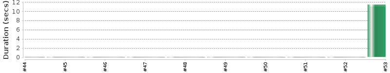 [Method Execution Trend Chart]