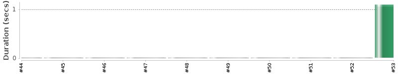 [Method Execution Trend Chart]