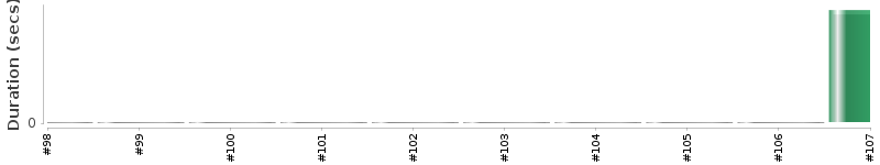 [Method Execution Trend Chart]