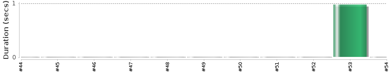 [Method Execution Trend Chart]