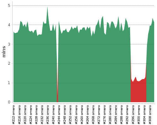 [Build time graph]