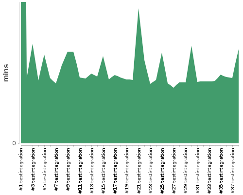 [Build time graph]
