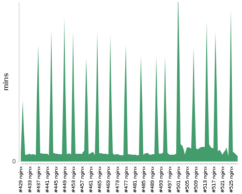 [Build time graph]