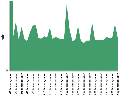 [Build time graph]